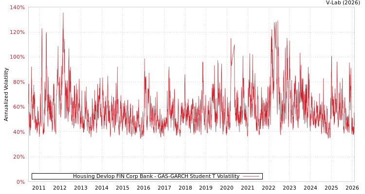 graph of Housing Devlop FIN Corp Bank GAS-GARCH-T