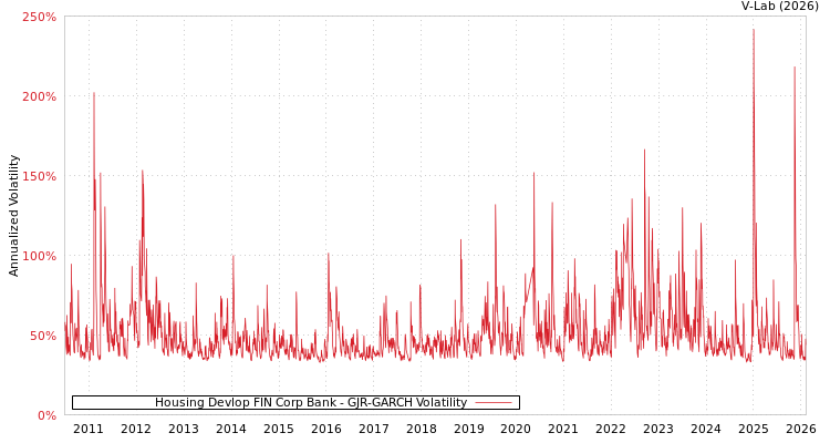 graph of Housing Devlop FIN Corp Bank GJR-GARCH