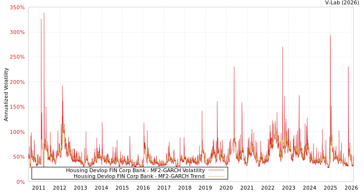 graph of Housing Devlop FIN Corp Bank MF2-GARCH
