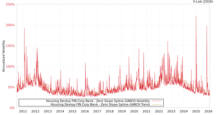 graph of Housing Devlop FIN Corp Bank S0GARCH