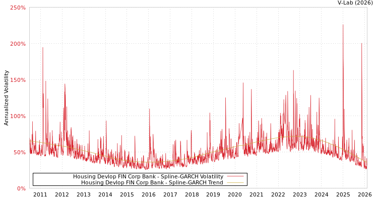 graph of Housing Devlop FIN Corp Bank SGARCH