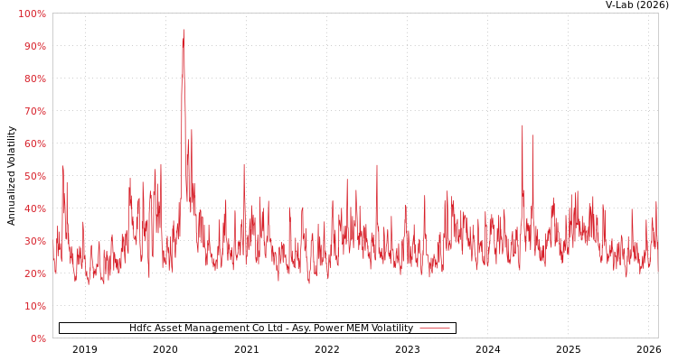 graph of Hdfc Asset Management Co Ltd APMEM