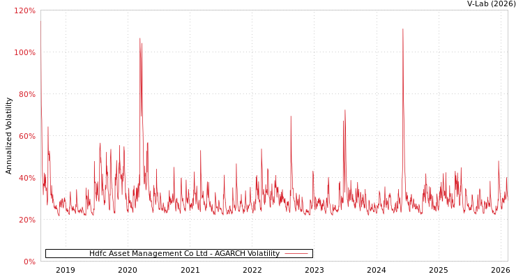 graph of Hdfc Asset Management Co Ltd AGARCH
