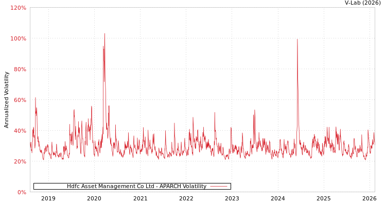 graph of Hdfc Asset Management Co Ltd APARCH