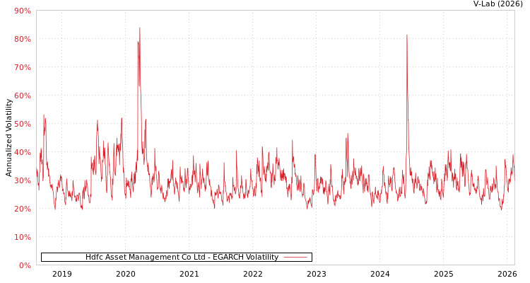 graph of Hdfc Asset Management Co Ltd EGARCH