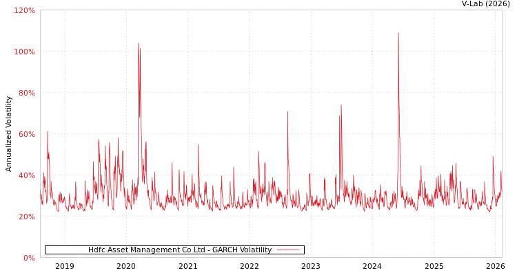 graph of Hdfc Asset Management Co Ltd GARCH