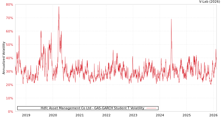 graph of Hdfc Asset Management Co Ltd GAS-GARCH-T