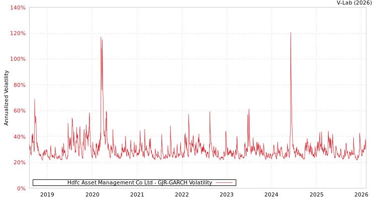 graph of Hdfc Asset Management Co Ltd GJR-GARCH