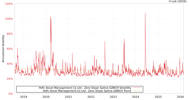 graph of Hdfc Asset Management Co Ltd S0GARCH