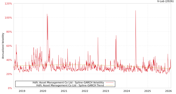 graph of Hdfc Asset Management Co Ltd SGARCH