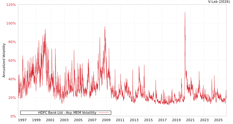 graph of HDFC Bank Ltd AMEM
