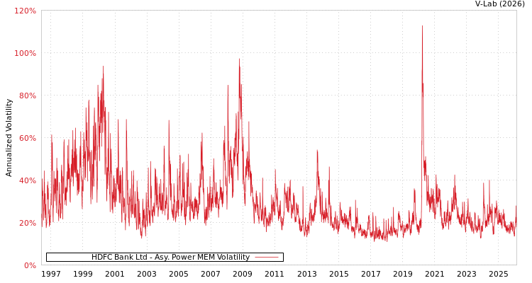 graph of HDFC Bank Ltd APMEM