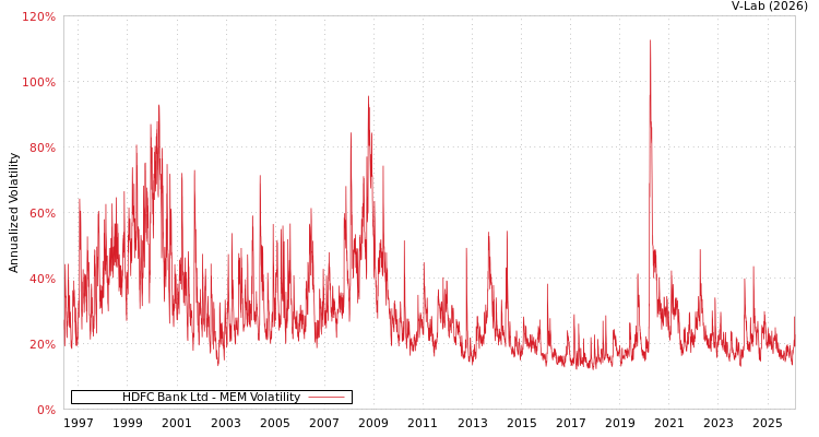 graph of HDFC Bank Ltd MEM