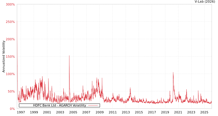 graph of HDFC Bank Ltd AGARCH