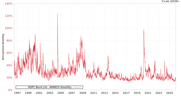 graph of HDFC Bank Ltd APARCH