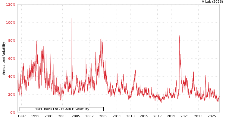 graph of HDFC Bank Ltd EGARCH