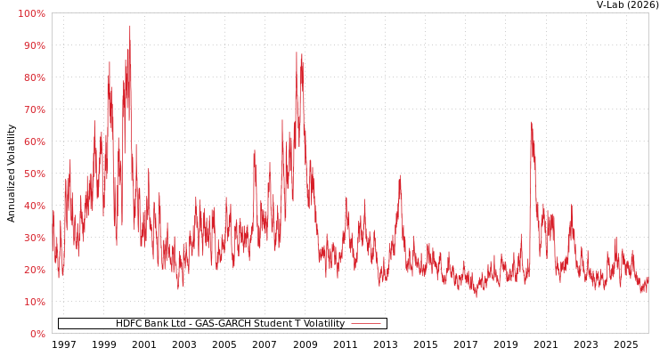 graph of HDFC Bank Ltd GAS-GARCH-T