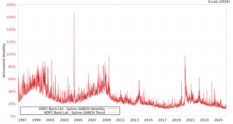 graph of HDFC Bank Ltd SGARCH