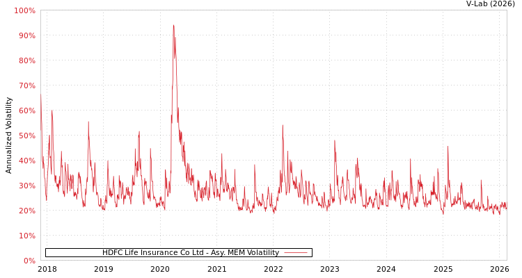 graph of HDFC Life Insurance Co Ltd AMEM