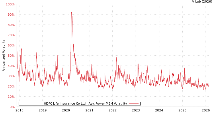graph of HDFC Life Insurance Co Ltd APMEM