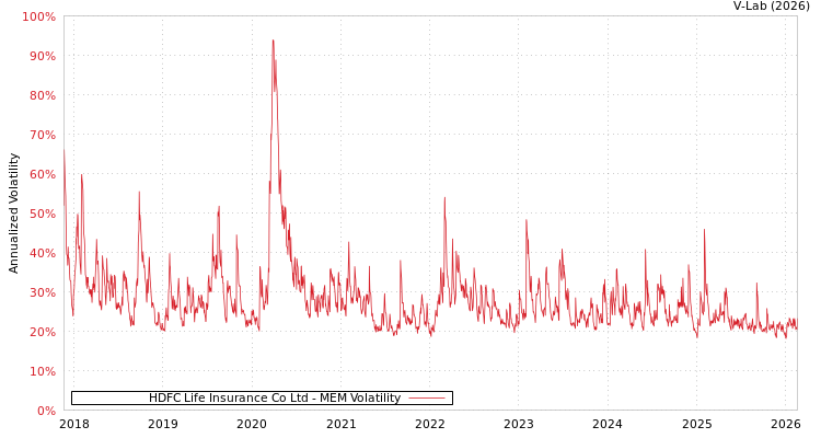 graph of HDFC Life Insurance Co Ltd MEM