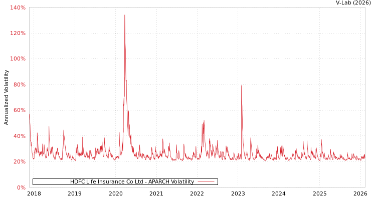 graph of HDFC Life Insurance Co Ltd APARCH