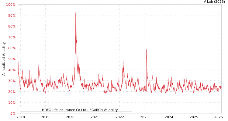 graph of HDFC Life Insurance Co Ltd EGARCH