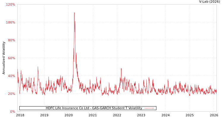 graph of HDFC Life Insurance Co Ltd GAS-GARCH-T