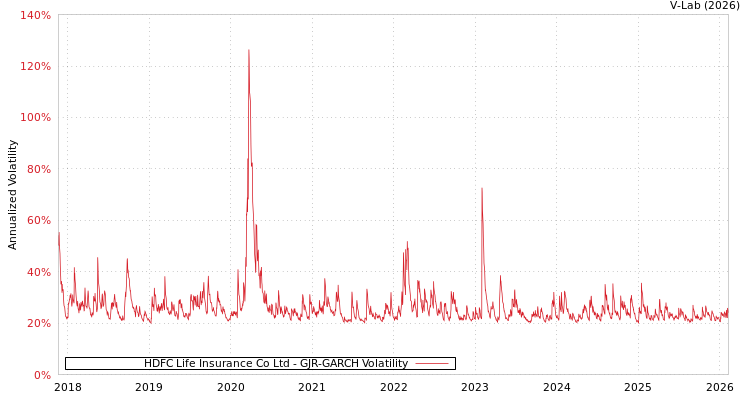 graph of HDFC Life Insurance Co Ltd GJR-GARCH
