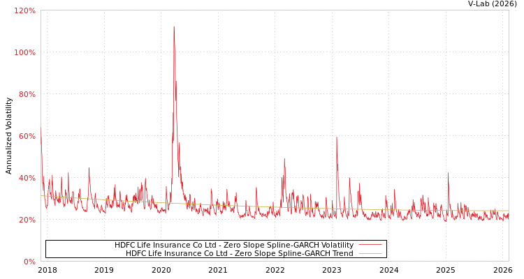 graph of HDFC Life Insurance Co Ltd S0GARCH