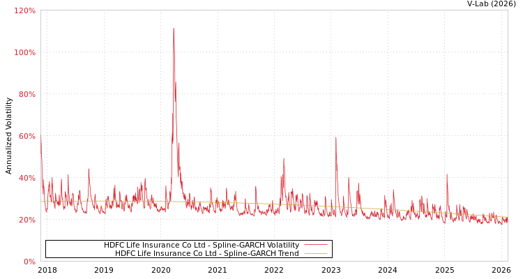 graph of HDFC Life Insurance Co Ltd SGARCH
