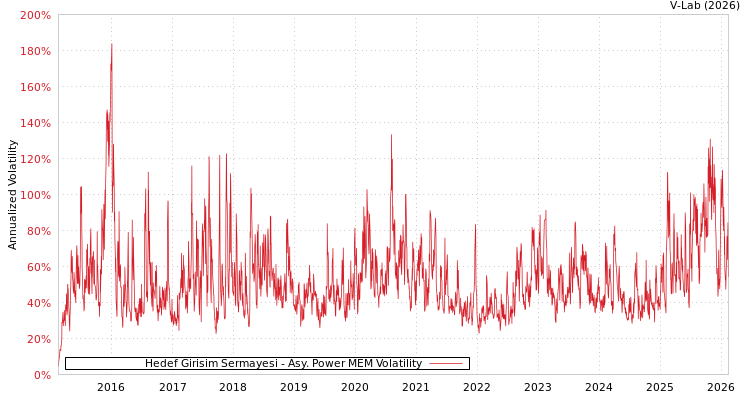 graph of Hedef Girisim Sermayesi APMEM