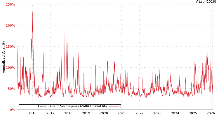 graph of Hedef Girisim Sermayesi AGARCH