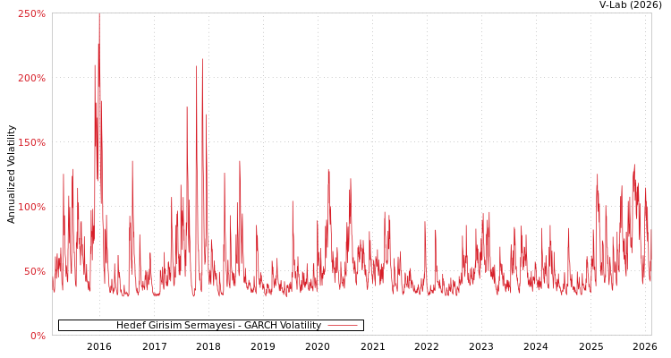 graph of Hedef Girisim Sermayesi GARCH
