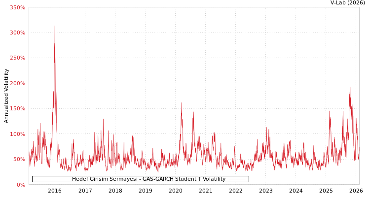 graph of Hedef Girisim Sermayesi GAS-GARCH-T