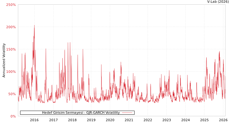 graph of Hedef Girisim Sermayesi GJR-GARCH