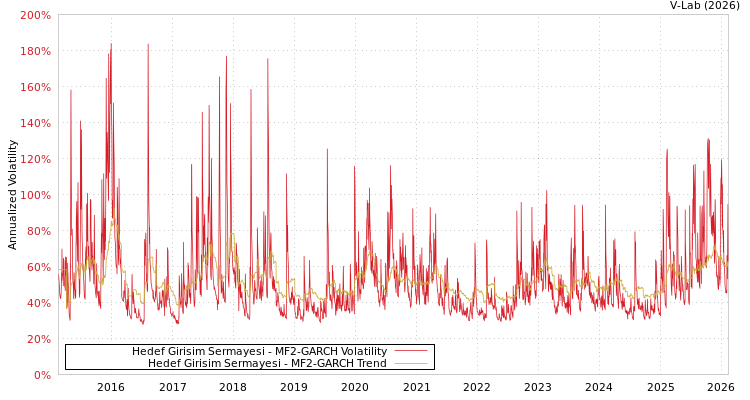 graph of Hedef Girisim Sermayesi MF2-GARCH