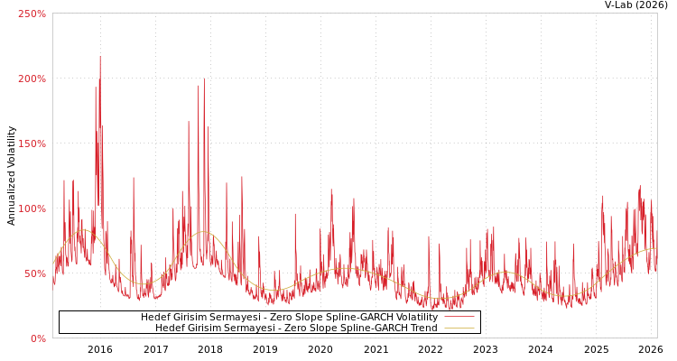 graph of Hedef Girisim Sermayesi S0GARCH