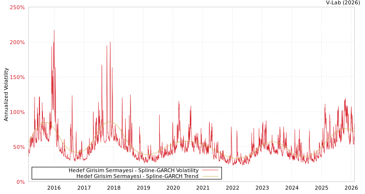 graph of Hedef Girisim Sermayesi SGARCH