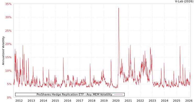 graph of ProShares Hedge Replication ETF AMEM