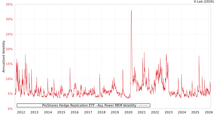 graph of ProShares Hedge Replication ETF APMEM