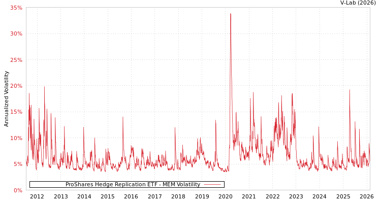 graph of ProShares Hedge Replication ETF MEM