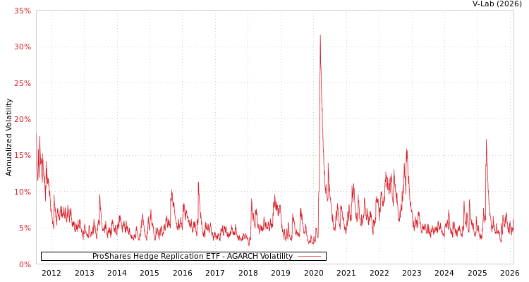 graph of ProShares Hedge Replication ETF AGARCH