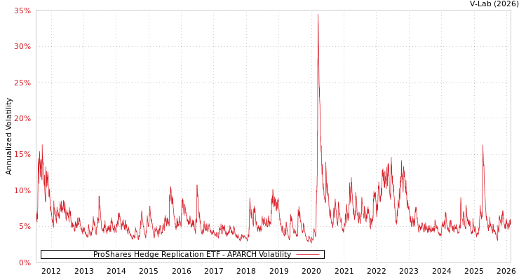 graph of ProShares Hedge Replication ETF APARCH