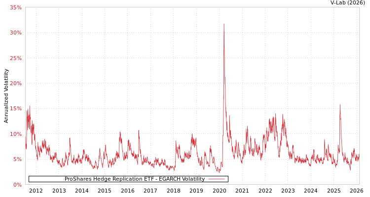 graph of ProShares Hedge Replication ETF EGARCH
