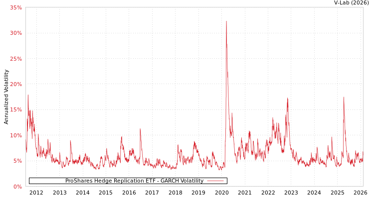 graph of ProShares Hedge Replication ETF GARCH