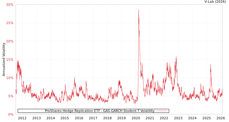 graph of ProShares Hedge Replication ETF GAS-GARCH-T