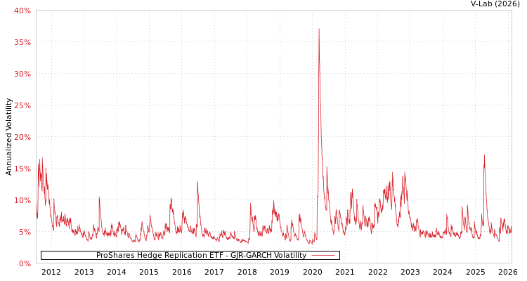 graph of ProShares Hedge Replication ETF GJR-GARCH