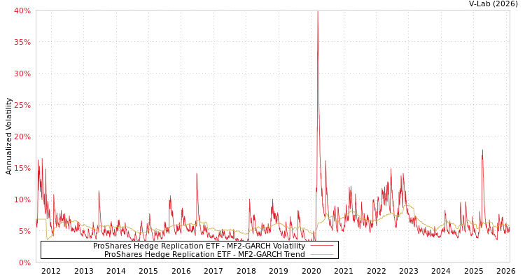 graph of ProShares Hedge Replication ETF MF2-GARCH