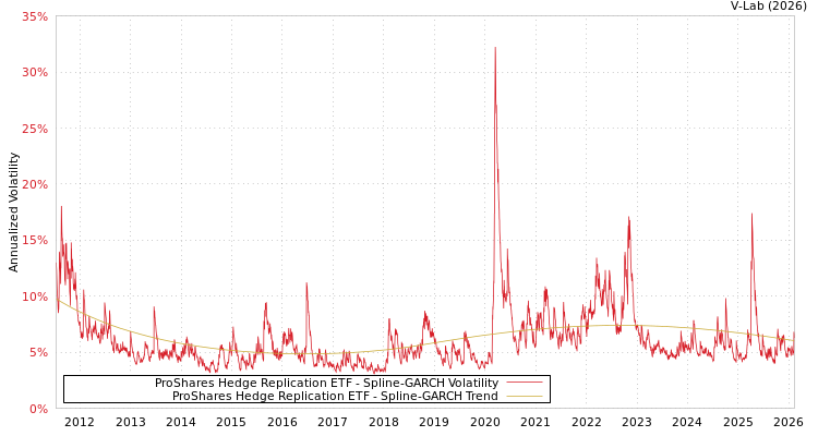 graph of ProShares Hedge Replication ETF SGARCH